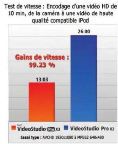 COREL VideoStudio Pro X3 - VideoStudio®Pro X3 : deux fois plus rapide que VideoStudio®Pro X2 - 4