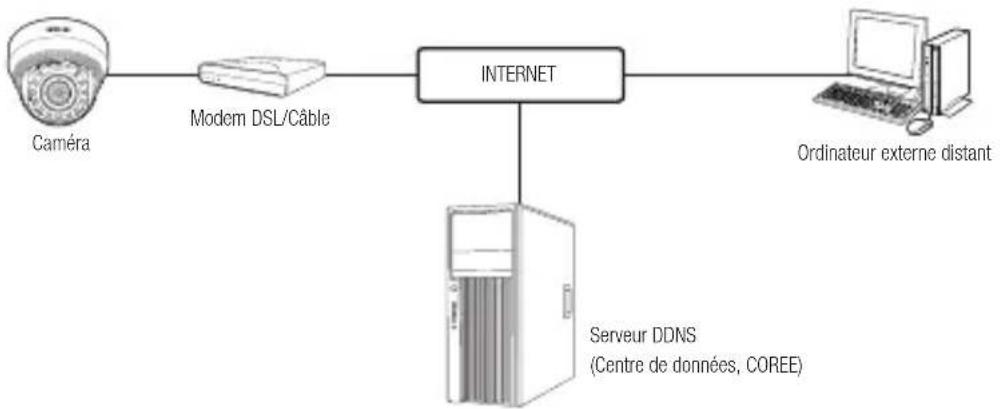 SAMSUNG SNO6084RP - Connexion de la caméra directement à un MODEM dsl/câble BASE sur le protocole DHCP - 1