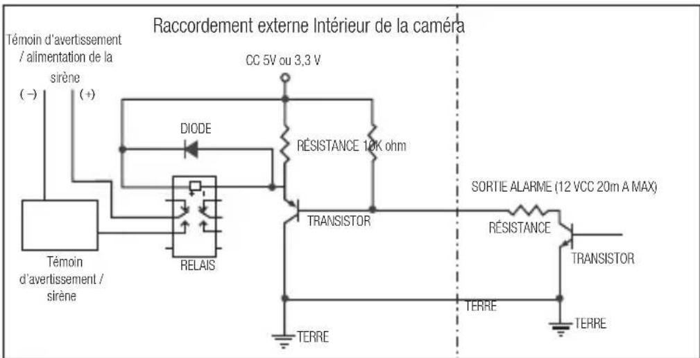 SAMSUNG SNO6084RP - Pour raccorder la sortie de l'alarme - 1