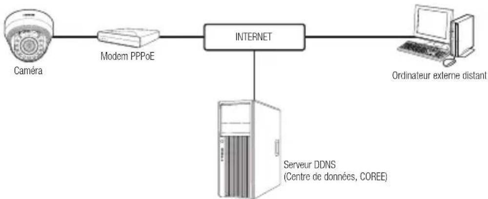 SAMSUNG SNO6084RP - Connexion de la caméra directement à un MODEM pppoe - 1