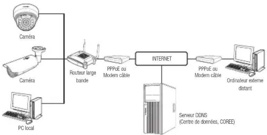 SAMSUNG SNO6084RP - Connecter la caméra au routeur LARGE BANDE par le MODEM ppPoE/cable - 1