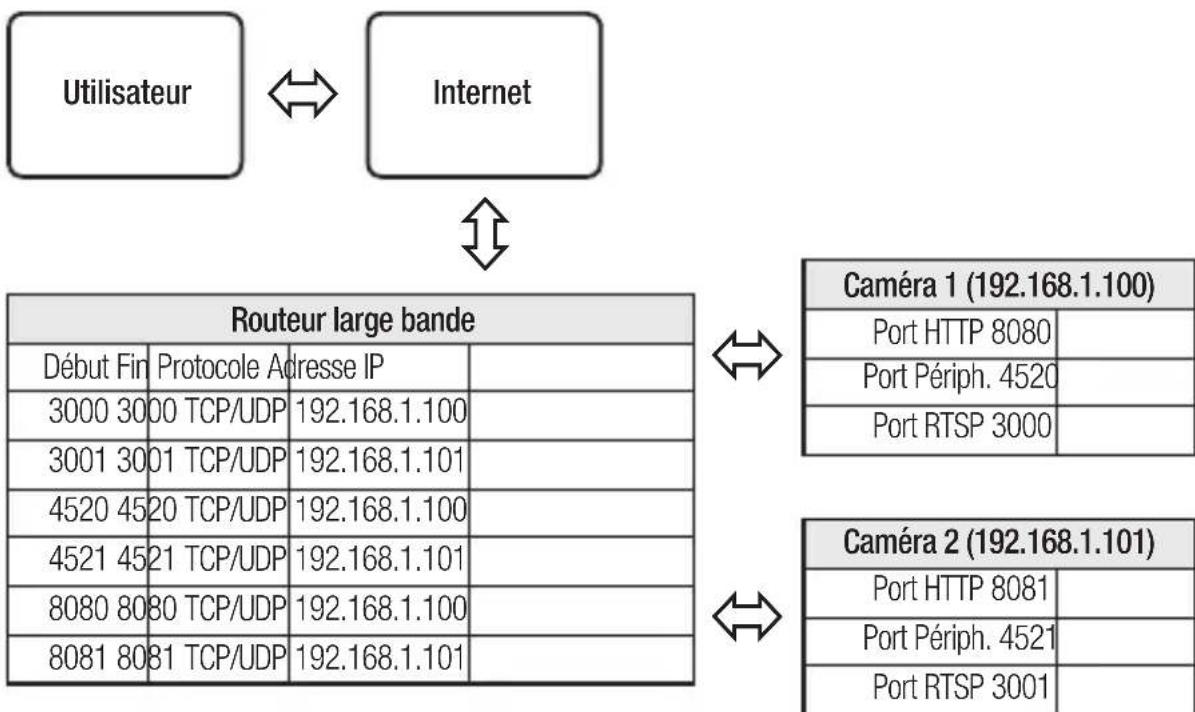 SAMSUNG SNDL6012P - Réglage de la redirection de la plage de ports pour plusieurs caméras en réseau - 1