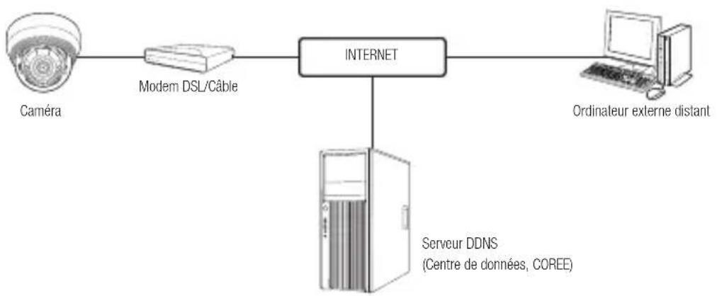 SAMSUNG SNDL6012P - CONNEXION DE LA CAMÉRA DIRECTEMENT À UN MODEM DSL/CÂBLE BASE SUR LE PROTOCOLE DHCP - 1