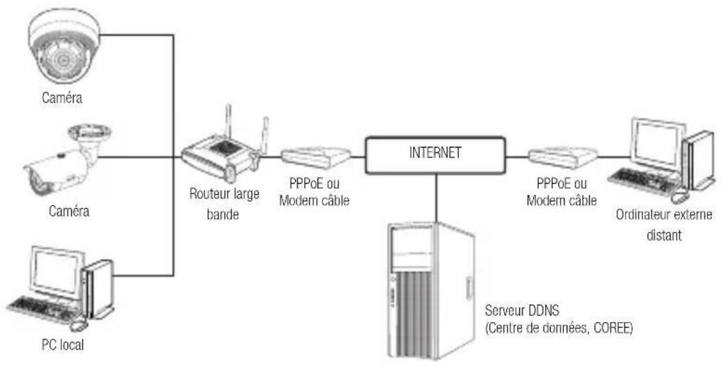 SAMSUNG SNDL6012P - CONNECTER LA CAMÉRA AU ROUTEUR LARGE BANDE PAR LE MODEM PPPoE/CABLE - 1