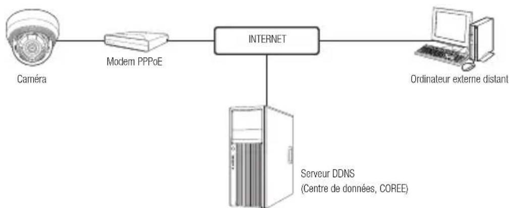 SAMSUNG SNDL6012P - CONNEXION DE LA CAMÉRA DIRECTEMENT À UN MODEM PPPoE - 1