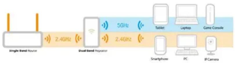 Eminent EM4597 - Connectez l'EM4597 à votre réseau WiFi mono-bande et mettez-le à niveau en passant vers un réseau WiFi Double Bande - 1