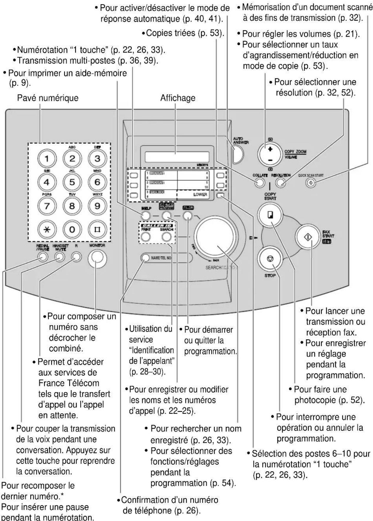 Pour activer/désactiver le mode de réponse automatique (p. 40, 41). Copies triées (p. 53). Numérotation "1 touche" (p. 22, 26, 33). Transmission multi-postes (p. 36, 39). Pour imprimer un aide-mémoire (p. 9). Pavé numérique Affichage Mémorisation d'un document scanned à des fins de transmission (p. 32). Pour régler les volumes (p. 21). Pour sélectionner un taux d'agrandissement/réduction en mode de copie (p. 53). Pour sélectionner une résolution (p. 32, 52). AUTO ANSWER COPY ZOOM VOLUME COLLATE RESOLUTION QUICK SCAN START COPY START FAX START SET STOP NAME TEL NO PRINT SEARCH HELP SELECTOR PROGRAM MISO FOR COLDEN FOR UNT FOR UNT FOR UNT FOR UNT FOR UNT FOR UNT FOR UNT FOR UNT FOR UNT FOR UNT FOR UNT FOR UNT FOR UNT FOR UNT FOR UNT FOR UNT FOR UNT FOR UNT FOR UNT FOR UNT FOR UNT FOR UNT FOR UNT FOR UNT FOR UNT FOR UINT FOR UINT FOR UINT FOR UINT FOR UINT FOR UINT FOR UINT FOR UINT FOR UINT FOR UINT FOR UINT FOR UINT FOR UINT FOR UINT FOR UINT FOR UINT FOR UINT FOR UINT FOR UINT FOR UINT FOR UINT FOR UINT FOR UINT FOR UINT FOR UINT FOR UNT FOR UINT FOR UINT FOR UINT FOR UINT FOR UINT FOR UINT FOR UINT FOR UINT FOR UINT FOR UINT FOR UINT FOR UINT FOR UINT FOR UINT FOR UINT FOR UINT FOR UINT FOR UINT FOR UINT FOR UINT FOR UINT FOR UINT FOR UINT FOR UNT FOR UNT FOR UNT FOR UNT FOR UNT FOR UNT FOR UNT FOR UNT FOR UNT FOR UNT FOR UNT FOR UNT FOR UNT FOR UNT FOR UNT FOR UNT FOR UNT FOR UNT FOR UNT FOR UNT FOR UNT FOR UNT FOR UNT FOR UNT FOR UENT FOR UNT FOR UNT FOR UNT FOR UNT FOR UNT FOR UNT FOR UNT FOR UNT FOR UNT FOR UNT FOR UNT FOR UNT FOR UNT FOR UNT FOR UNT FOR UNT FOR UNT