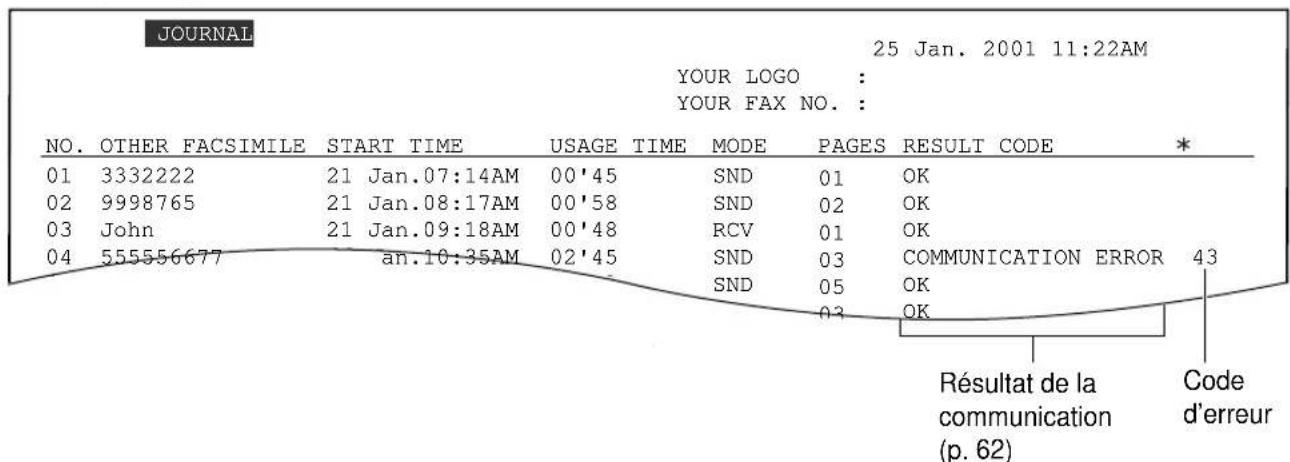 JOURNAL 25 Jan. 2001 11:22AM YOUR LOGO : YOUR FAX NO. : NO. OTHER FACSIMILE START TIME USAGE TIME MODE PAGES RESULT CODE * 01 3332222 21 Jan.07:14AM 00'45 SND 01 OK 02 9998765 21 Jan.08:17AM 00'58 SND 02 OK 03 John 21 Jan.09:18AM 00'48 RCV 01 OK 04 555556677 an.10:35AM 02'45 SND 03 COMMUNICATION ERROR 43 Résultat de la communication (p. 62) Code d'erreur