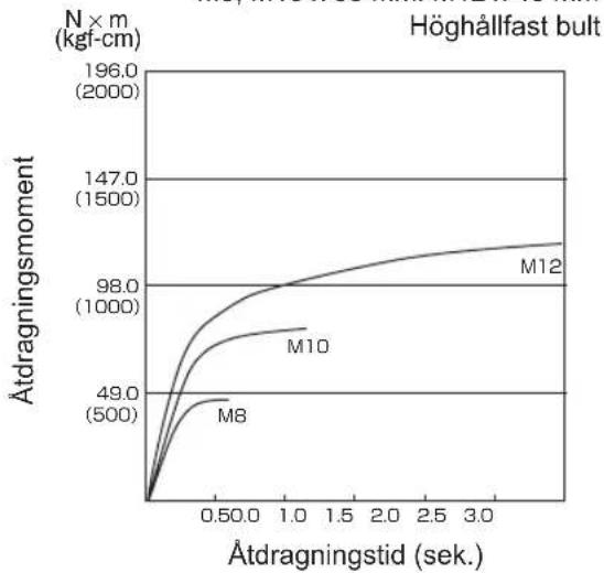 PANASONIC EY75A2 - Faktorer som påverkar åtdrag ningsmomentet - 2