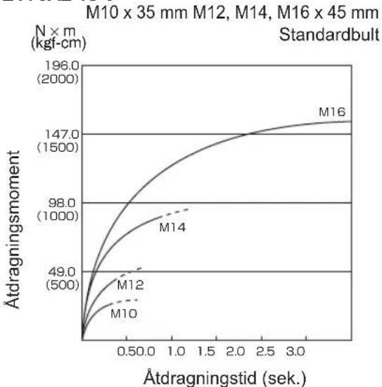 PANASONIC EY75A2 - Faktorer som påverkar åtdrag ningsmomentet - 7