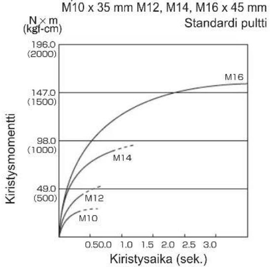 PANASONIC EY75A2 - Kiristysmomenttiin vaikut- tavia tekijöitä - 4
