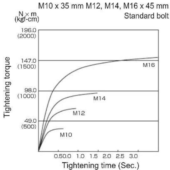 PANASONIC EY75A2 - Bolt Tightening Conditions - 3