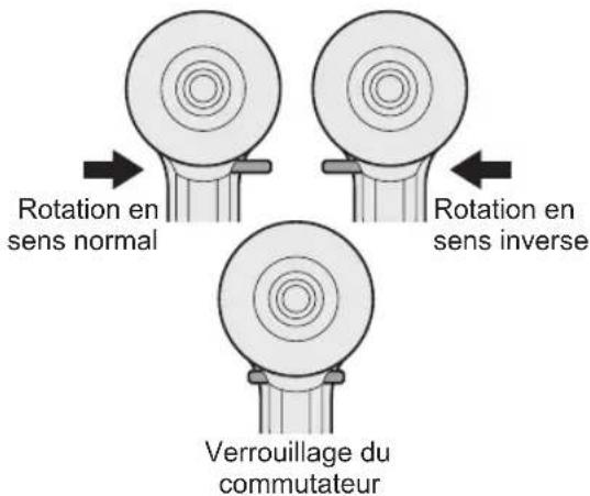 PANASONIC EY75A2 - Utilisation du commutateur et du levier d'inversion marche avant-marche arrière - 1