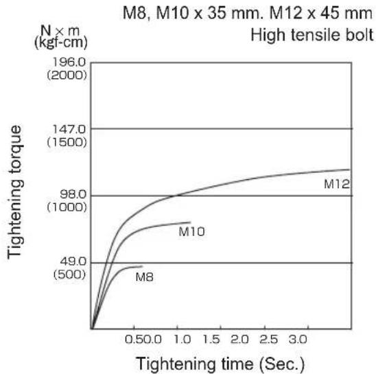PANASONIC EY75A2 - Bolt Tightening Conditions - 2
