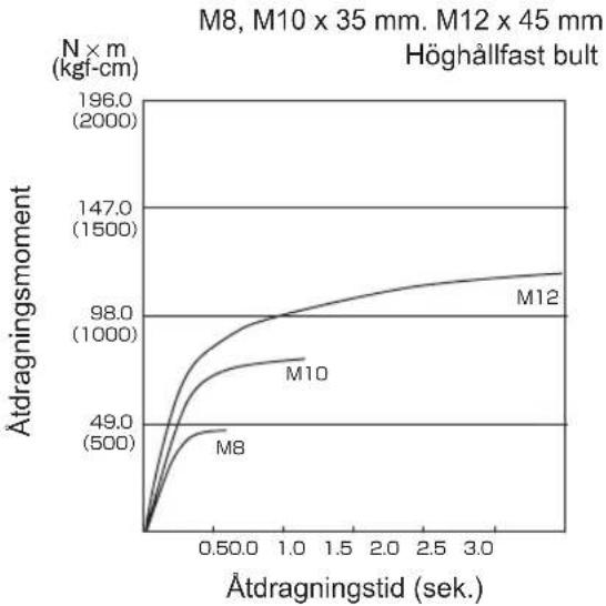 PANASONIC EY75A2 - Faktorer som påverkar åtdrag ningsmomentet - 5