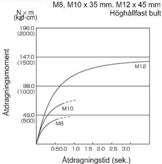 PANASONIC EY75A2 - Faktorer som påverkar åtdrag ningsmomentet - 8