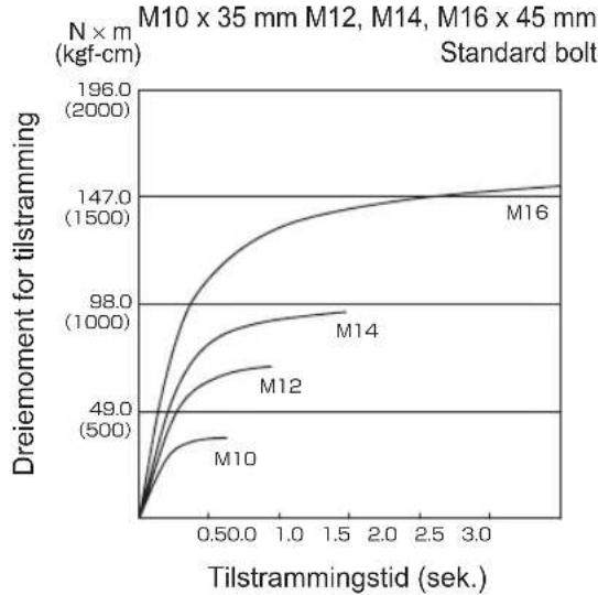 PANASONIC EY75A2 - Tilstrammingsforhold for bolter - 3