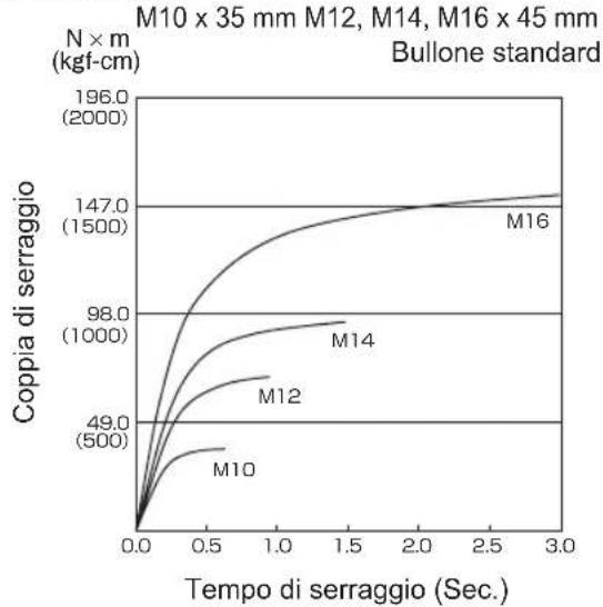 PANASONIC EY75A2 - Condizioni di serraggio dei bulloni - 3