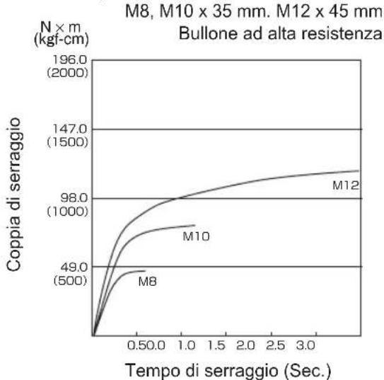 PANASONIC EY75A2 - Condizioni di serraggio dei bulloni - 2