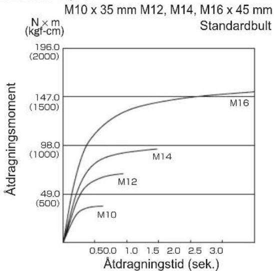 PANASONIC EY75A2 - Faktorer som påverkar åtdrag ningsmomentet - 1