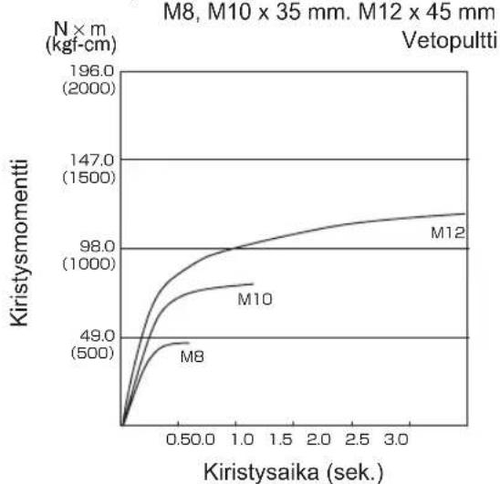 PANASONIC EY75A2 - Kiristysmomenttiin vaikut- tavia tekijöitä - 2