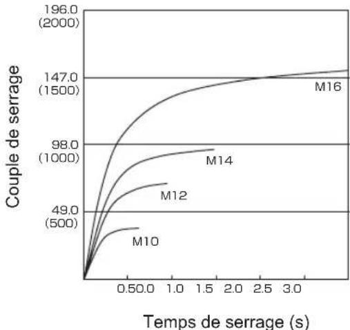 PANASONIC EY75A2 - ANZIEHDREHMO MENT - 12