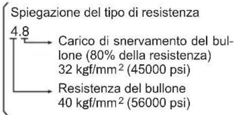 PANASONIC EY75A2 - Condizioni di serraggio dei bulloni - 4