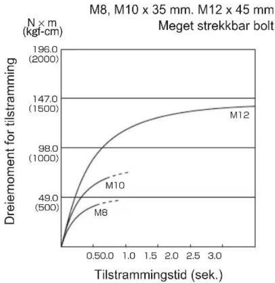 PANASONIC EY75A2 - Tilstrammingsforhold for bolter - 8