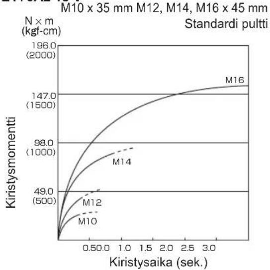 PANASONIC EY75A2 - Kiristysmomenttiin vaikut- tavia tekijöitä - 7
