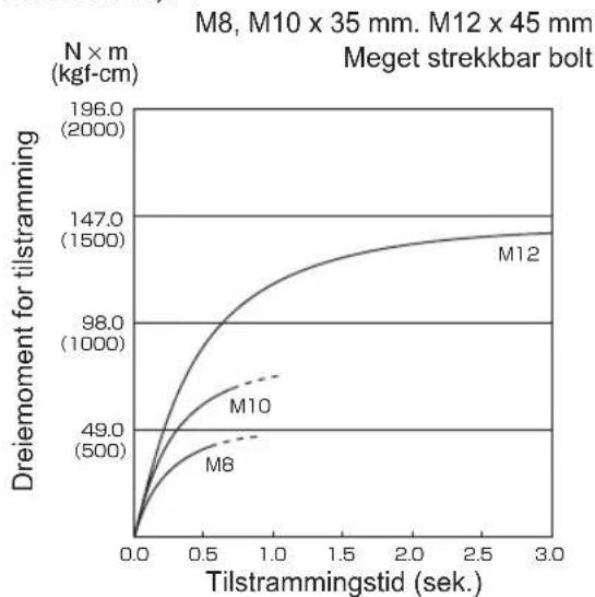 PANASONIC EY75A2 - Tilstrammingsforhold for bolter - 6