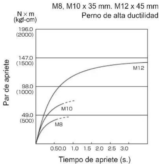 PANASONIC EY75A2 - Condiciones de apriete de pernos - 8