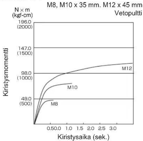 PANASONIC EY75A2 - Kiristysmomenttiin vaikut- tavia tekijöitä - 5