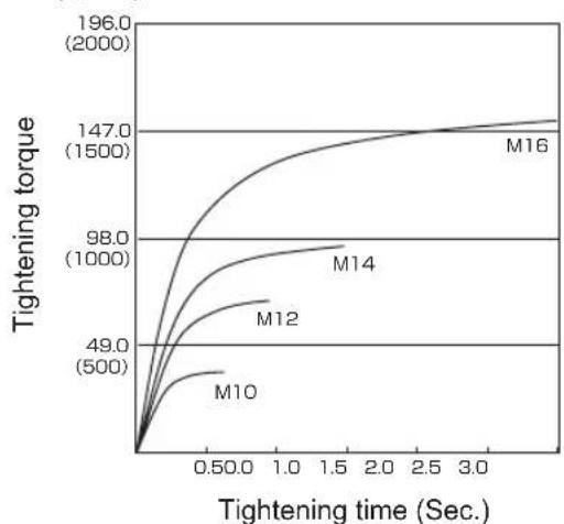 PANASONIC EY75A2 - Bolt Tightening Conditions - 1