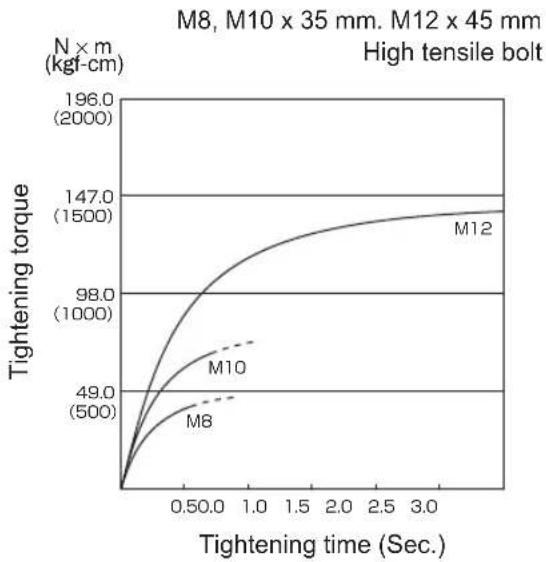PANASONIC EY75A2 - Bolt Tightening Conditions - 8