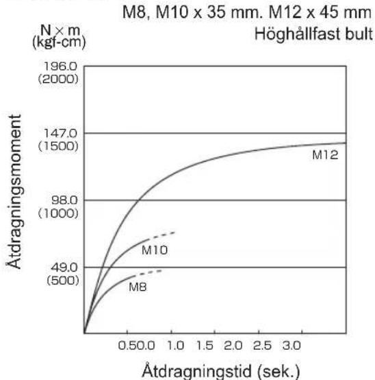 PANASONIC EY75A2 - Faktorer som påverkar åtdrag ningsmomentet - 6
