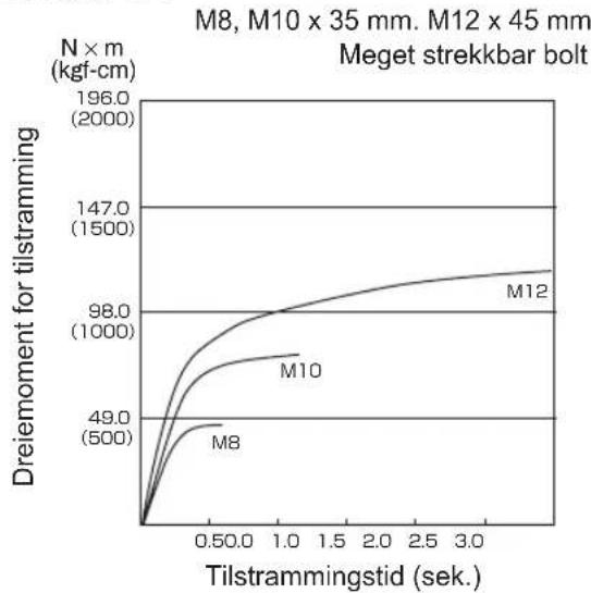 PANASONIC EY75A2 - Tilstrammingsforhold for bolter - 5
