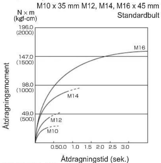PANASONIC EY75A2 - Faktorer som påverkar åtdrag ningsmomentet - 4