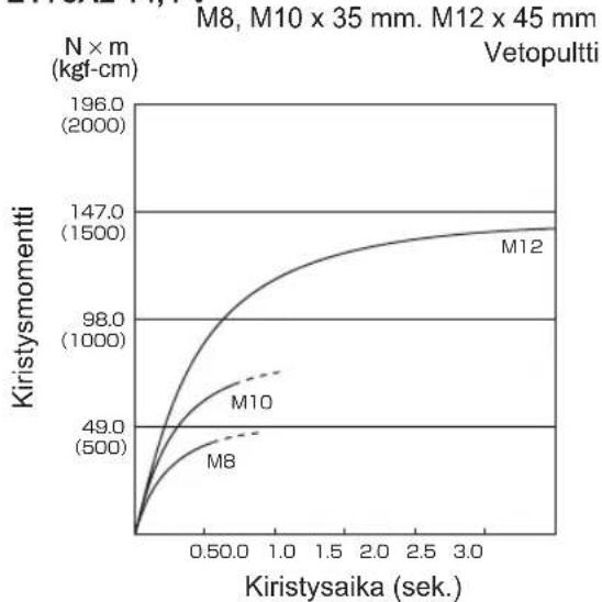 PANASONIC EY75A2 - Kiristysmomenttiin vaikut- tavia tekijöitä - 6
