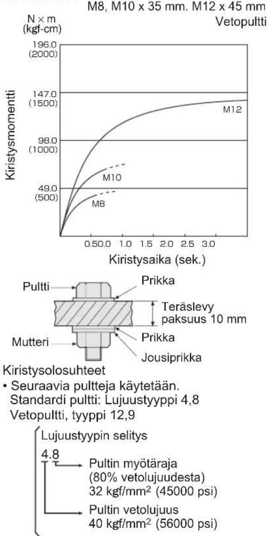 PANASONIC EY75A2 - Kiristysmomenttiin vaikut- tavia tekijöitä - 8
