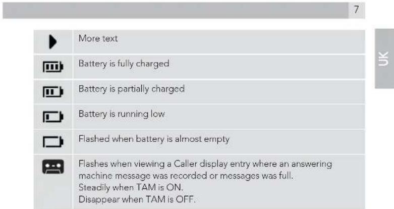 7 ▶ More text Battery is fully charged Battery is partially charged Battery is running low Flashed when battery is almost empty Flashes when viewing a Caller display entry where an answering machine message was recorded or messages was full. Steadily when TAM is ON. Disappear when TAM is OFF.