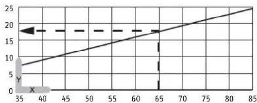 AEG Huz 10 OKO - Aufheizdiagramm - 1