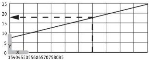 AEG Huz 10 OKO - Diagram ohrevu - 1