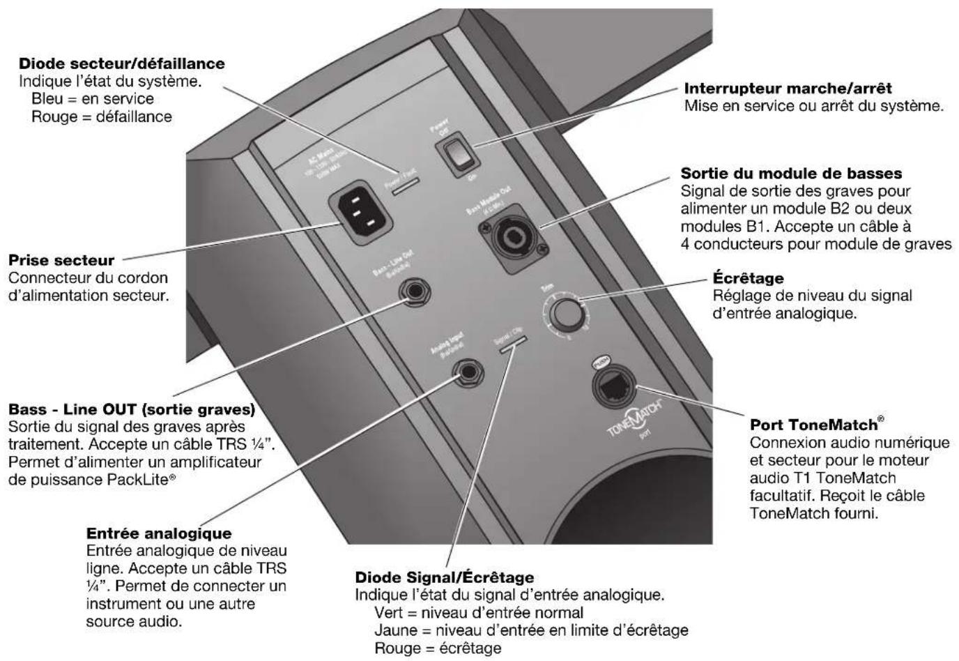 BOSE B1 - Connexions et réglages - 1