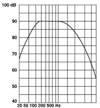 YAMAHA YSTFSW100 - Caratteristica delle frequenze - 1