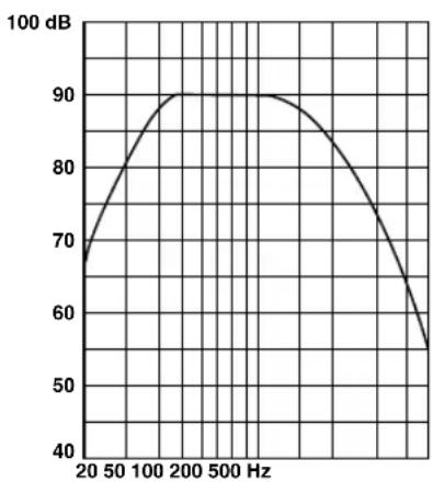 YAMAHA YSTFSW100 - Frequenzgrafik - 1