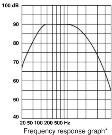 YAMAHA YSTFSW100 - Frequency characteristics - 1
