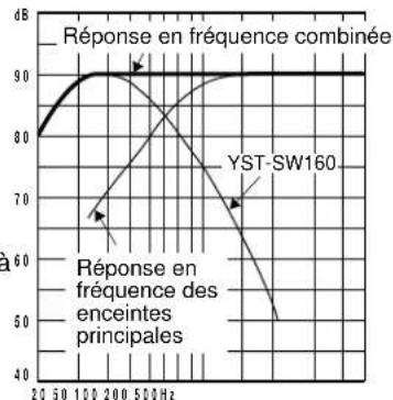 YAMAHA YSTSW90 - \section*{Caracteristiques des fréquences} - 4