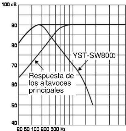 YAMAHA YSTSW800 - AJUSTE DEL ALTAVOZ DE ULTRAGRAVES ANTES DE UTILizarLO - 9