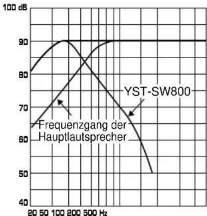 YAMAHA YSTSW800 - Frequenzeigenschaften - 7