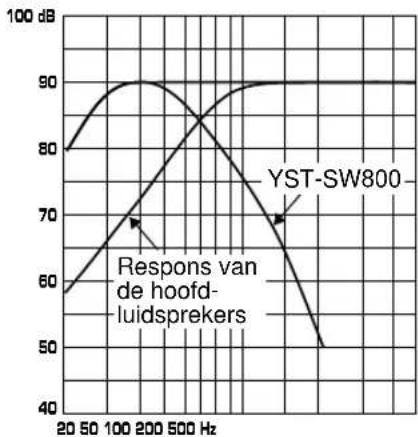 YAMAHA YSTSW800 - Frequentieverloop - 3